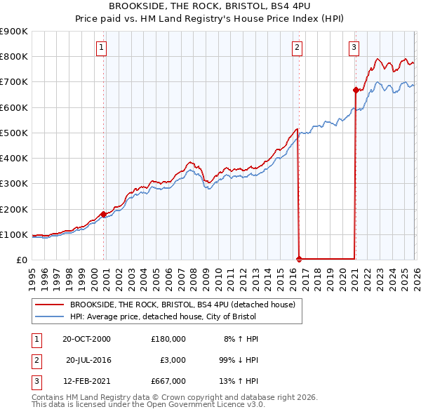 BROOKSIDE, THE ROCK, BRISTOL, BS4 4PU: Price paid vs HM Land Registry's House Price Index