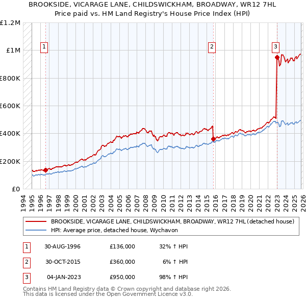 BROOKSIDE, VICARAGE LANE, CHILDSWICKHAM, BROADWAY, WR12 7HL: Price paid vs HM Land Registry's House Price Index