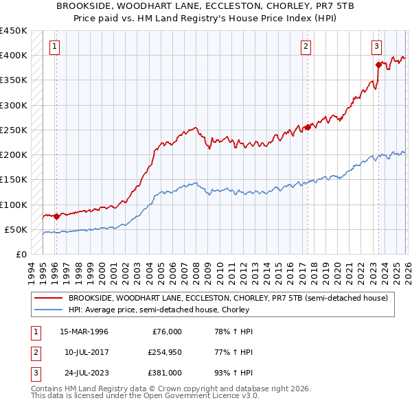 BROOKSIDE, WOODHART LANE, ECCLESTON, CHORLEY, PR7 5TB: Price paid vs HM Land Registry's House Price Index