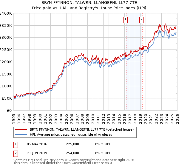 BRYN FFYNNON, TALWRN, LLANGEFNI, LL77 7TE: Price paid vs HM Land Registry's House Price Index