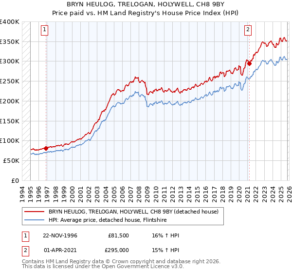 BRYN HEULOG, TRELOGAN, HOLYWELL, CH8 9BY: Price paid vs HM Land Registry's House Price Index