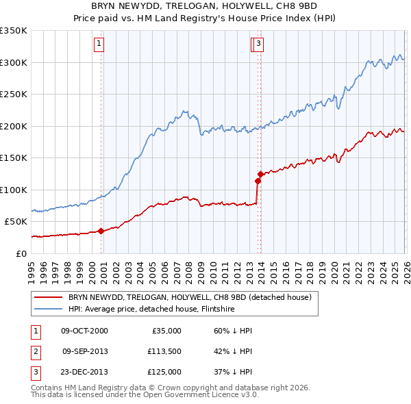 BRYN NEWYDD, TRELOGAN, HOLYWELL, CH8 9BD: Price paid vs HM Land Registry's House Price Index