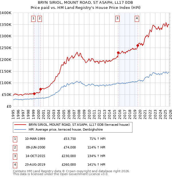 BRYN SIRIOL, MOUNT ROAD, ST ASAPH, LL17 0DB: Price paid vs HM Land Registry's House Price Index