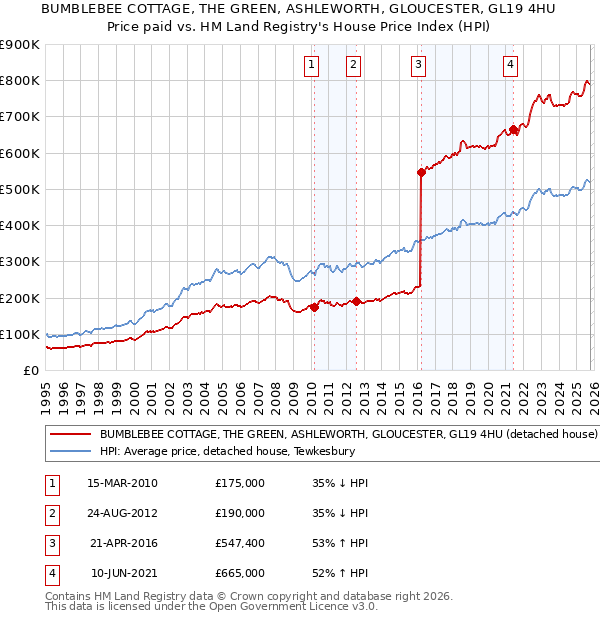 BUMBLEBEE COTTAGE, THE GREEN, ASHLEWORTH, GLOUCESTER, GL19 4HU: Price paid vs HM Land Registry's House Price Index