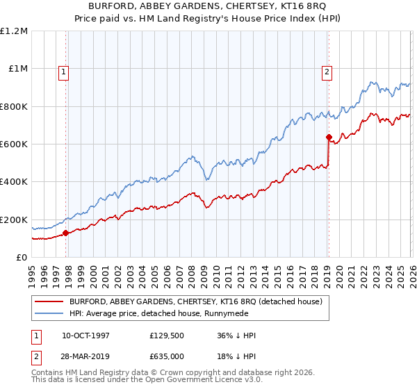 BURFORD, ABBEY GARDENS, CHERTSEY, KT16 8RQ: Price paid vs HM Land Registry's House Price Index