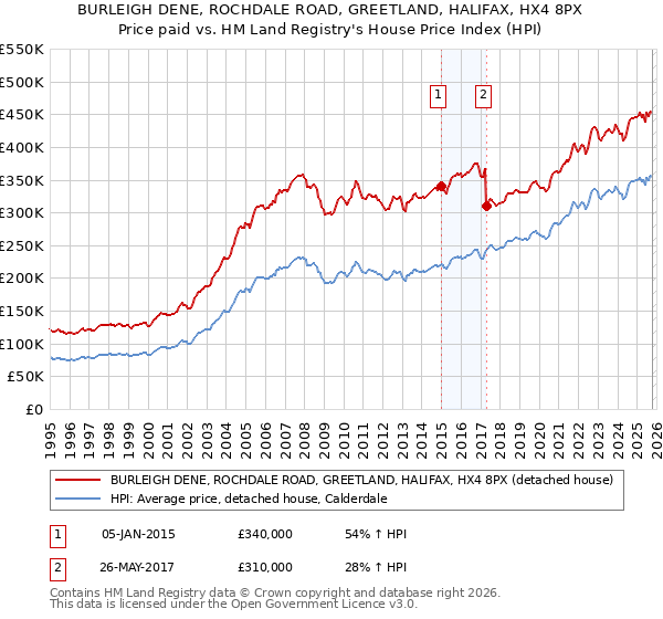 BURLEIGH DENE, ROCHDALE ROAD, GREETLAND, HALIFAX, HX4 8PX: Price paid vs HM Land Registry's House Price Index