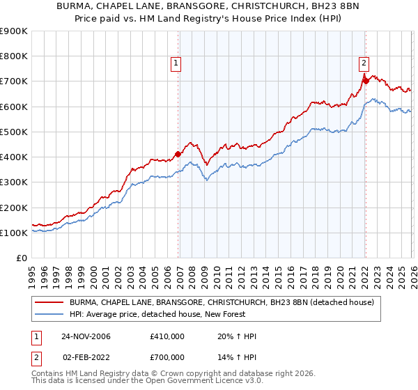 BURMA, CHAPEL LANE, BRANSGORE, CHRISTCHURCH, BH23 8BN: Price paid vs HM Land Registry's House Price Index