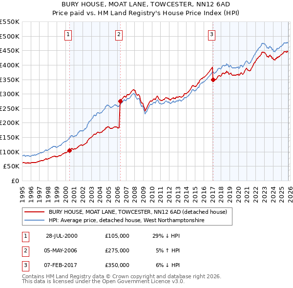 BURY HOUSE, MOAT LANE, TOWCESTER, NN12 6AD: Price paid vs HM Land Registry's House Price Index