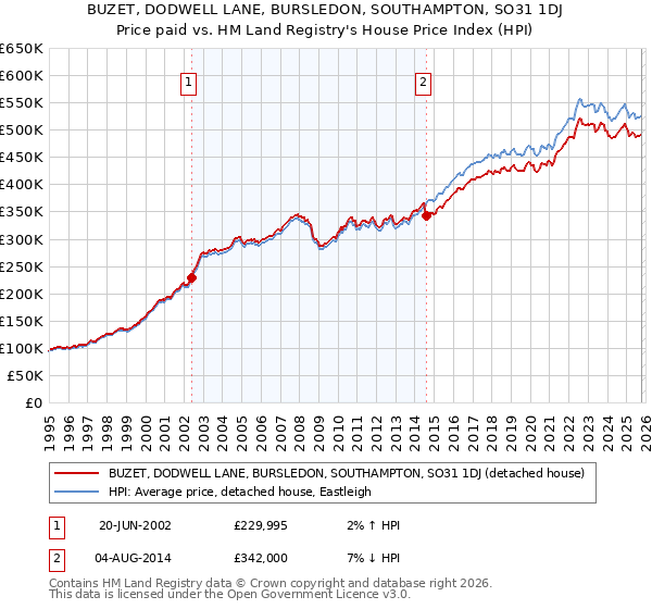 BUZET, DODWELL LANE, BURSLEDON, SOUTHAMPTON, SO31 1DJ: Price paid vs HM Land Registry's House Price Index