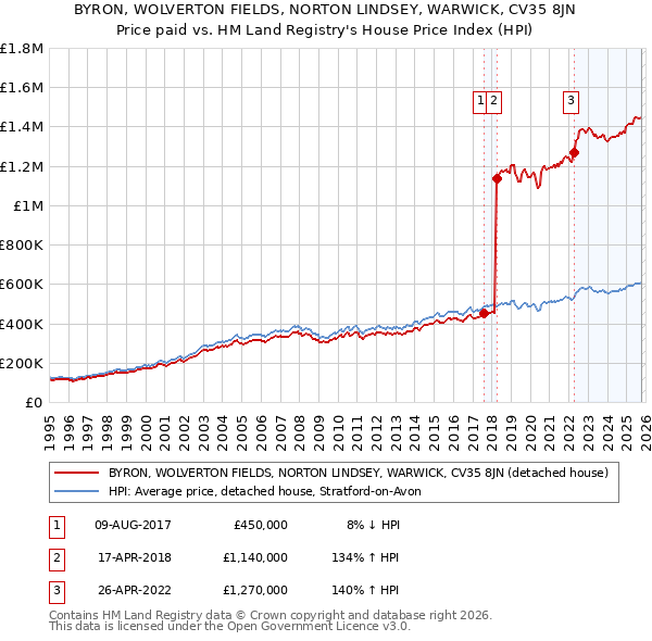 BYRON, WOLVERTON FIELDS, NORTON LINDSEY, WARWICK, CV35 8JN: Price paid vs HM Land Registry's House Price Index