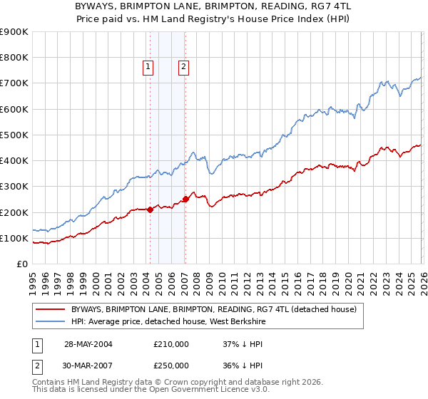 BYWAYS, BRIMPTON LANE, BRIMPTON, READING, RG7 4TL: Price paid vs HM Land Registry's House Price Index