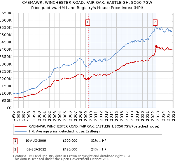 CAEMAWR, WINCHESTER ROAD, FAIR OAK, EASTLEIGH, SO50 7GW: Price paid vs HM Land Registry's House Price Index
