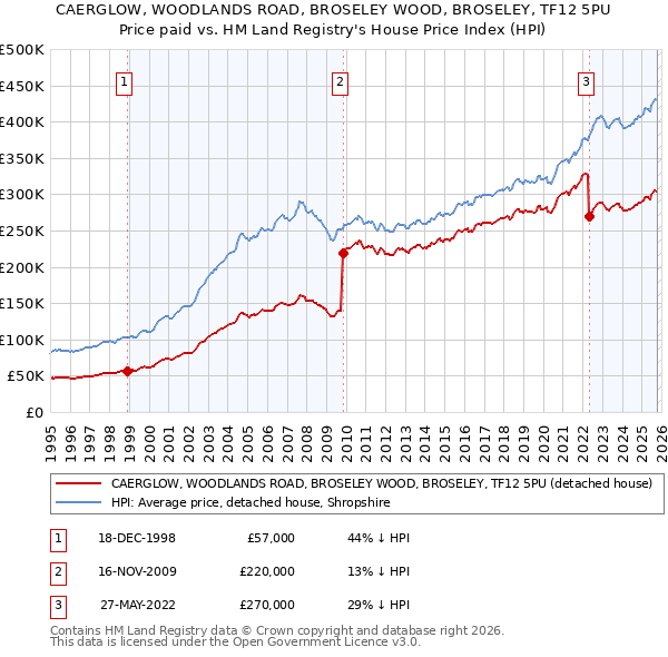 CAERGLOW, WOODLANDS ROAD, BROSELEY WOOD, BROSELEY, TF12 5PU: Price paid vs HM Land Registry's House Price Index