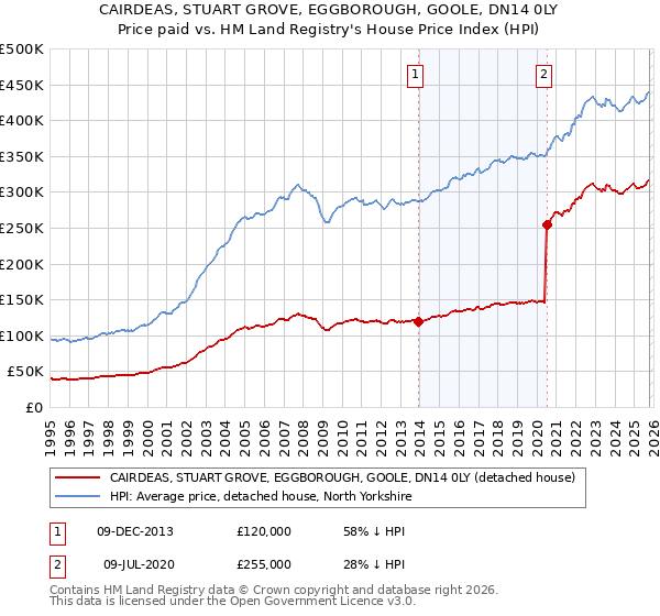 CAIRDEAS, STUART GROVE, EGGBOROUGH, GOOLE, DN14 0LY: Price paid vs HM Land Registry's House Price Index
