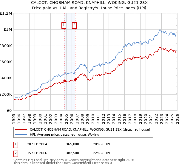 CALCOT, CHOBHAM ROAD, KNAPHILL, WOKING, GU21 2SX: Price paid vs HM Land Registry's House Price Index