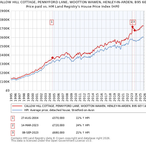 CALLOW HILL COTTAGE, PENNYFORD LANE, WOOTTON WAWEN, HENLEY-IN-ARDEN, B95 6EY: Price paid vs HM Land Registry's House Price Index