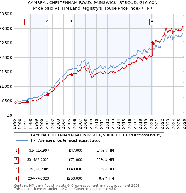 CAMBRAI, CHELTENHAM ROAD, PAINSWICK, STROUD, GL6 6XN: Price paid vs HM Land Registry's House Price Index