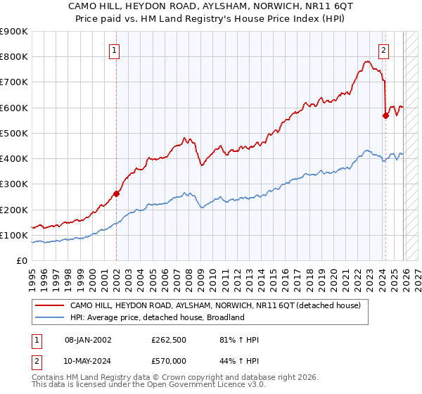 CAMO HILL, HEYDON ROAD, AYLSHAM, NORWICH, NR11 6QT: Price paid vs HM Land Registry's House Price Index