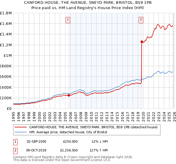 CANFORD HOUSE, THE AVENUE, SNEYD PARK, BRISTOL, BS9 1PB: Price paid vs HM Land Registry's House Price Index