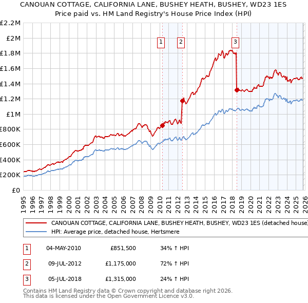CANOUAN COTTAGE, CALIFORNIA LANE, BUSHEY HEATH, BUSHEY, WD23 1ES: Price paid vs HM Land Registry's House Price Index