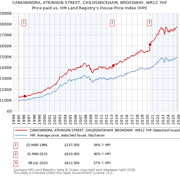 CANOWINDRA, ATKINSON STREET, CHILDSWICKHAM, BROADWAY, WR12 7HF: Price paid vs HM Land Registry's House Price Index
