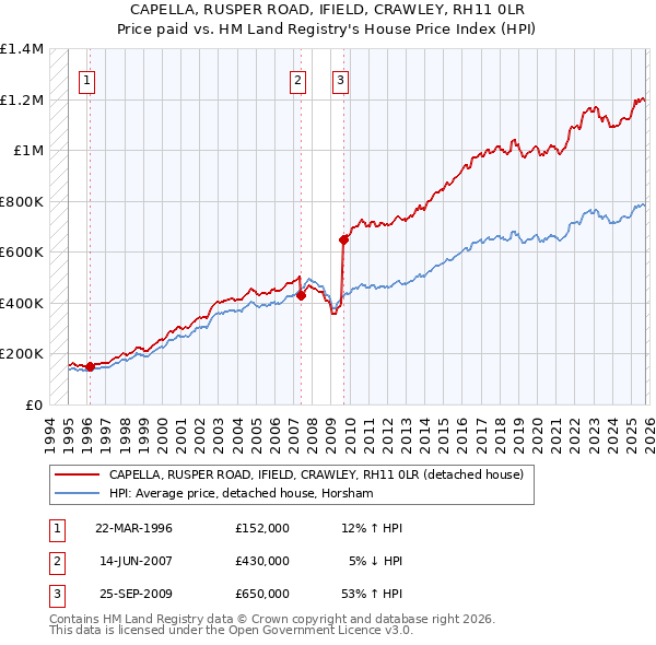 CAPELLA, RUSPER ROAD, IFIELD, CRAWLEY, RH11 0LR: Price paid vs HM Land Registry's House Price Index