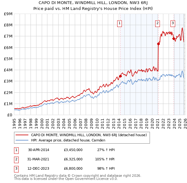CAPO DI MONTE, WINDMILL HILL, LONDON, NW3 6RJ: Price paid vs HM Land Registry's House Price Index