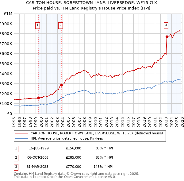 CARLTON HOUSE, ROBERTTOWN LANE, LIVERSEDGE, WF15 7LX: Price paid vs HM Land Registry's House Price Index
