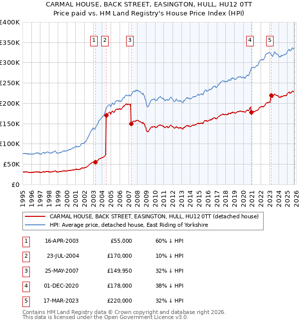 CARMAL HOUSE, BACK STREET, EASINGTON, HULL, HU12 0TT: Price paid vs HM Land Registry's House Price Index