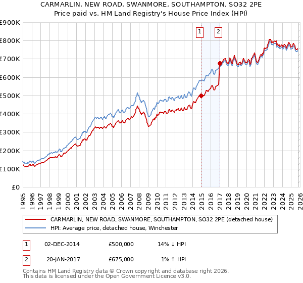 CARMARLIN, NEW ROAD, SWANMORE, SOUTHAMPTON, SO32 2PE: Price paid vs HM Land Registry's House Price Index