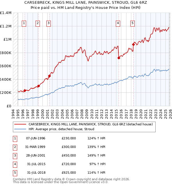 CARSEBRECK, KINGS MILL LANE, PAINSWICK, STROUD, GL6 6RZ: Price paid vs HM Land Registry's House Price Index