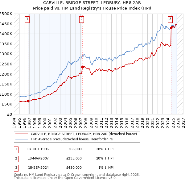 CARVILLE, BRIDGE STREET, LEDBURY, HR8 2AR: Price paid vs HM Land Registry's House Price Index