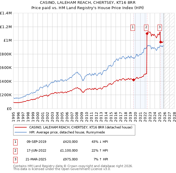 CASINO, LALEHAM REACH, CHERTSEY, KT16 8RR: Price paid vs HM Land Registry's House Price Index