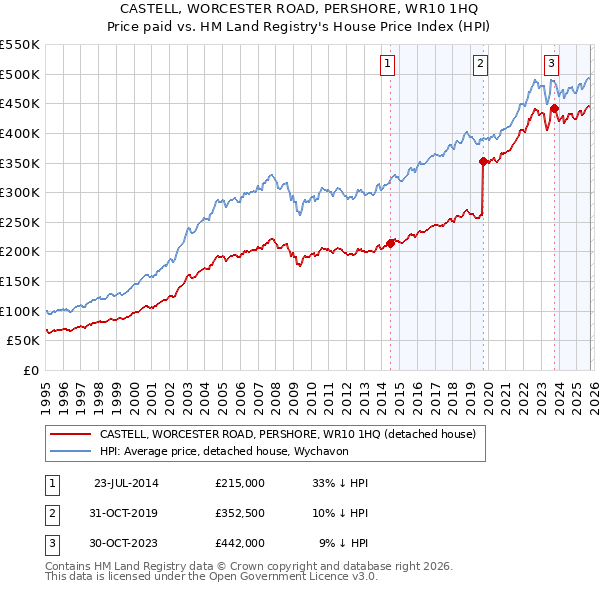 CASTELL, WORCESTER ROAD, PERSHORE, WR10 1HQ: Price paid vs HM Land Registry's House Price Index