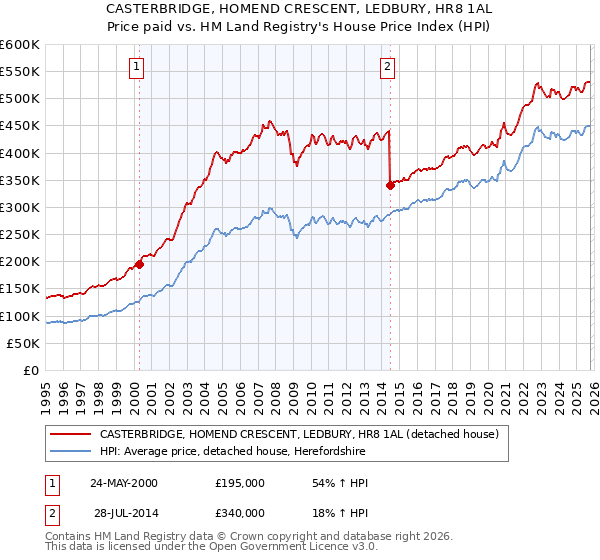 CASTERBRIDGE, HOMEND CRESCENT, LEDBURY, HR8 1AL: Price paid vs HM Land Registry's House Price Index