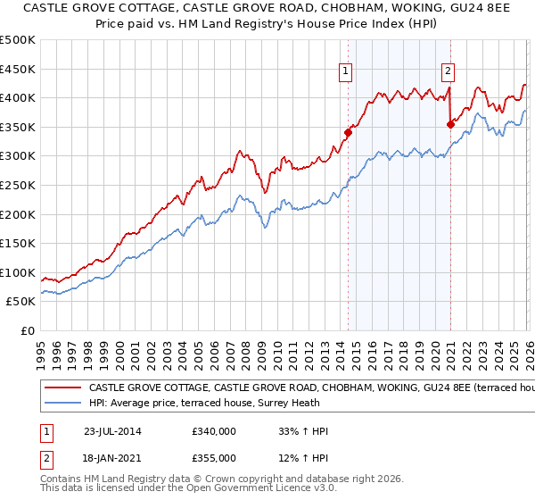 CASTLE GROVE COTTAGE, CASTLE GROVE ROAD, CHOBHAM, WOKING, GU24 8EE: Price paid vs HM Land Registry's House Price Index