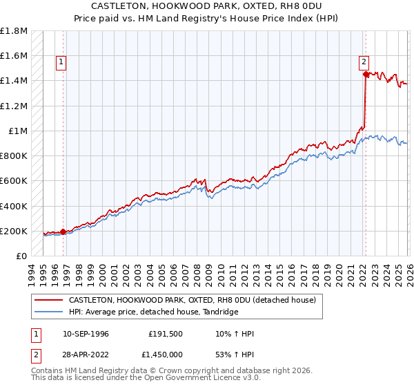 CASTLETON, HOOKWOOD PARK, OXTED, RH8 0DU: Price paid vs HM Land Registry's House Price Index