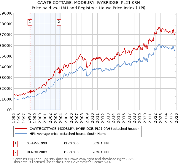 CAWTE COTTAGE, MODBURY, IVYBRIDGE, PL21 0RH: Price paid vs HM Land Registry's House Price Index