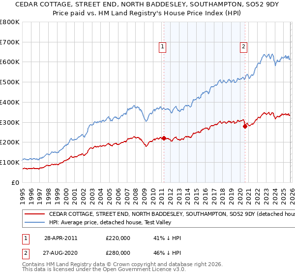 CEDAR COTTAGE, STREET END, NORTH BADDESLEY, SOUTHAMPTON, SO52 9DY: Price paid vs HM Land Registry's House Price Index