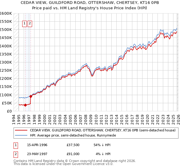 CEDAR VIEW, GUILDFORD ROAD, OTTERSHAW, CHERTSEY, KT16 0PB: Price paid vs HM Land Registry's House Price Index