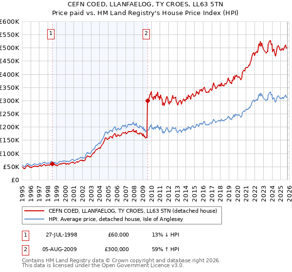 CEFN COED, LLANFAELOG, TY CROES, LL63 5TN: Price paid vs HM Land Registry's House Price Index