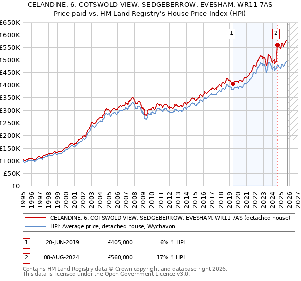 CELANDINE, 6, COTSWOLD VIEW, SEDGEBERROW, EVESHAM, WR11 7AS: Price paid vs HM Land Registry's House Price Index