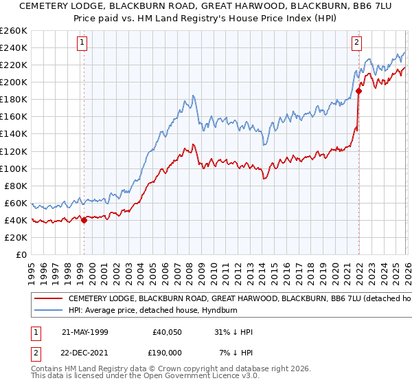 CEMETERY LODGE, BLACKBURN ROAD, GREAT HARWOOD, BLACKBURN, BB6 7LU: Price paid vs HM Land Registry's House Price Index