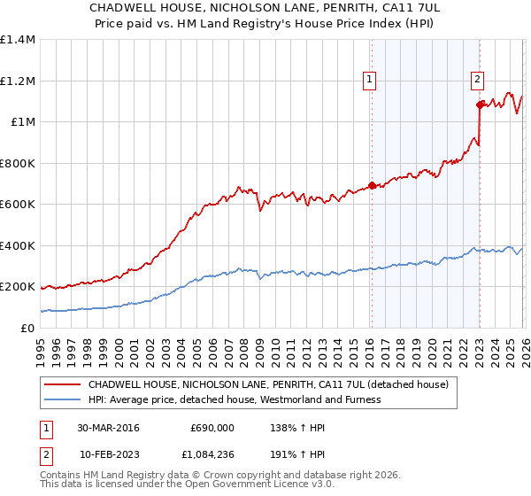 CHADWELL HOUSE, NICHOLSON LANE, PENRITH, CA11 7UL: Price paid vs HM Land Registry's House Price Index