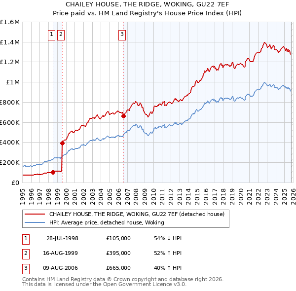 CHAILEY HOUSE, THE RIDGE, WOKING, GU22 7EF: Price paid vs HM Land Registry's House Price Index