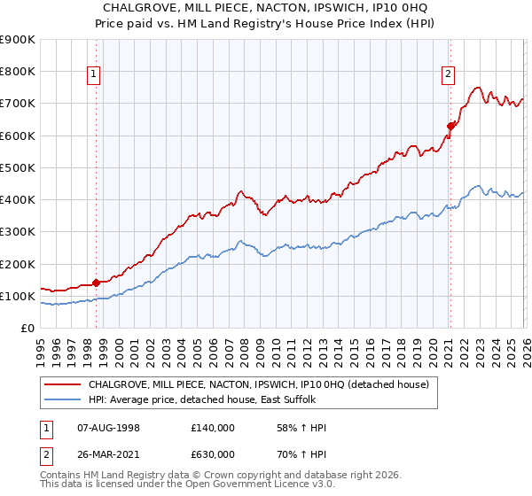 CHALGROVE, MILL PIECE, NACTON, IPSWICH, IP10 0HQ: Price paid vs HM Land Registry's House Price Index