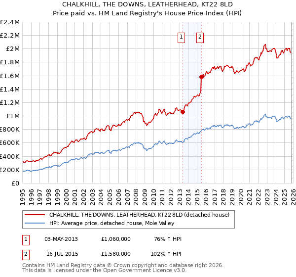CHALKHILL, THE DOWNS, LEATHERHEAD, KT22 8LD: Price paid vs HM Land Registry's House Price Index