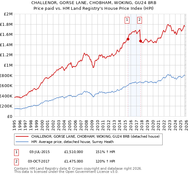 CHALLENOR, GORSE LANE, CHOBHAM, WOKING, GU24 8RB: Price paid vs HM Land Registry's House Price Index