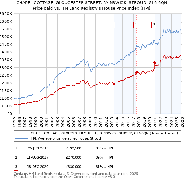 CHAPEL COTTAGE, GLOUCESTER STREET, PAINSWICK, STROUD, GL6 6QN: Price paid vs HM Land Registry's House Price Index