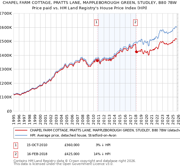CHAPEL FARM COTTAGE, PRATTS LANE, MAPPLEBOROUGH GREEN, STUDLEY, B80 7BW: Price paid vs HM Land Registry's House Price Index